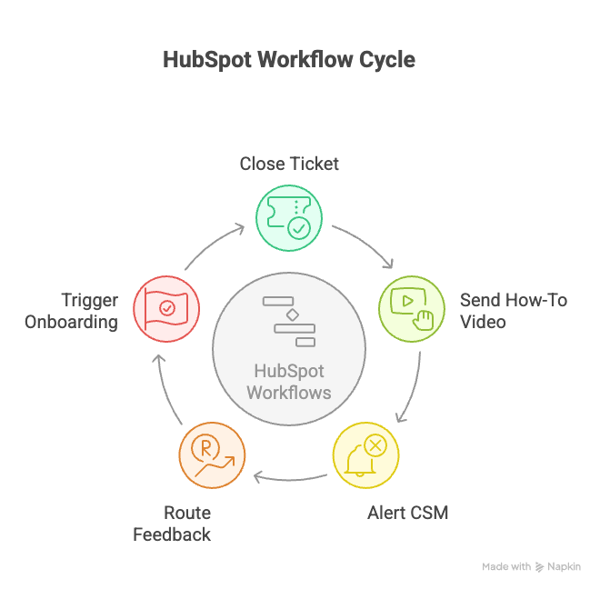 5. Connect Every Step – Use HubSpot Workflows to Tie It All Together - visual selection
