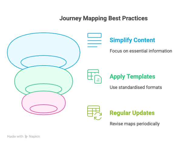Best Practices for Effective Journey Mapping - visual selection