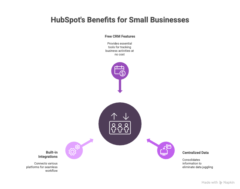 Here’s where HubSpot shines for small businesses_ PROS ONLY - visual selection
