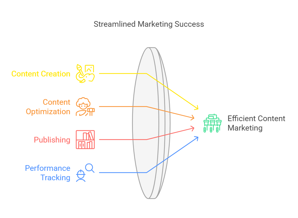 HubSpot Content Creation