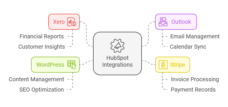 Realising the Full Potential of HubSpot Integrations
