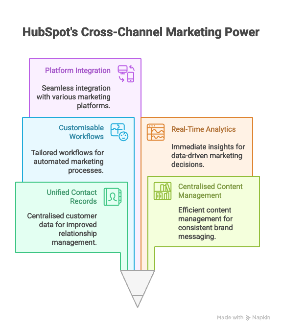 What Is HubSpot and How Does It Support Branding_ - visual selection