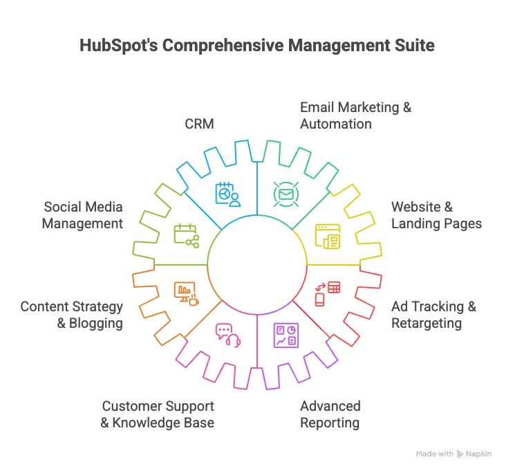 What You Can Manage Inside HubSpot_ - visual selection