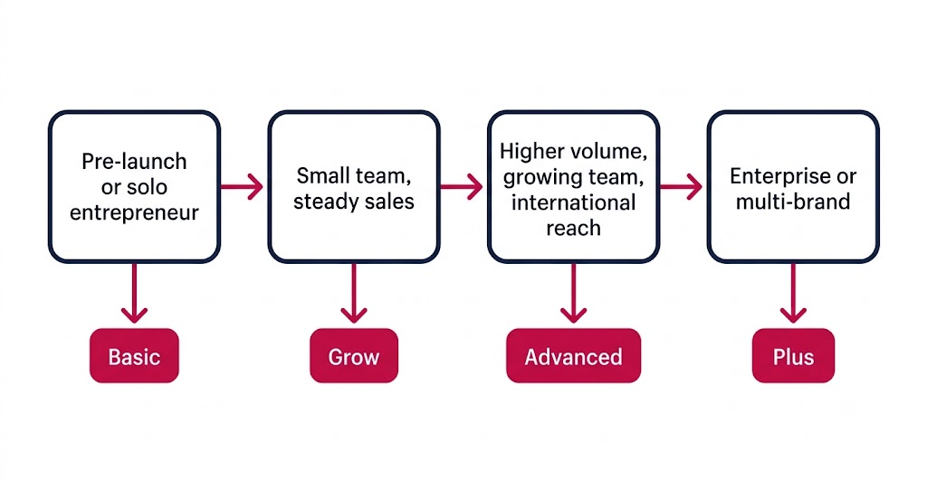 Decision flowchart for choosing the right Shopify plan by business stage in Australia