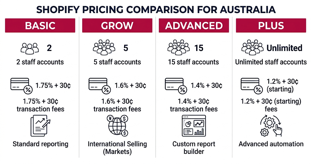 Shopify pricing plans Australia - Basic, Grow, Advanced, and Plus comparison