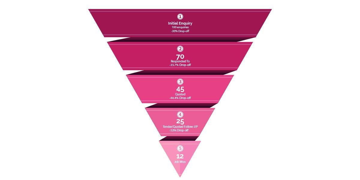 Construction lead to job funnel showing drop-off at each stage