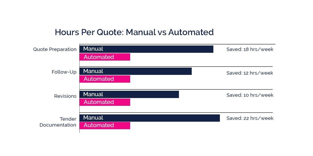 Chart comparing hours spent on manual versus automated quoting for construction businesses