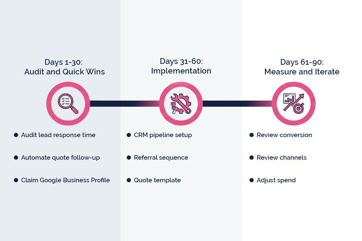 90-day construction business growth action plan roadmap