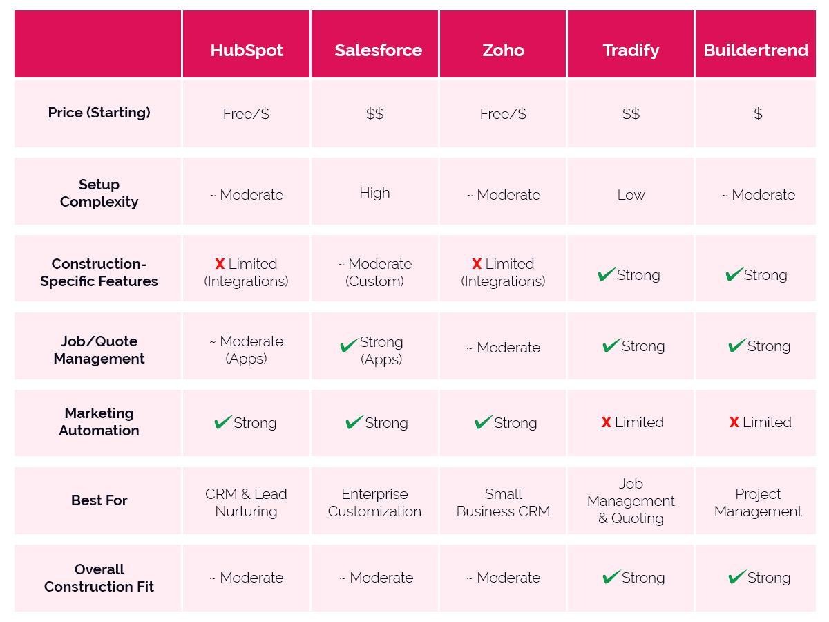 Comparison table of CRM and job management tools for Australian construction businesses