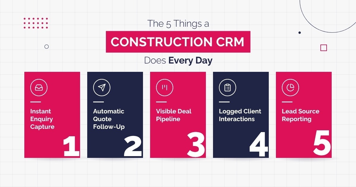 The 5 things a construction CRM does every day: enquiry capture, quote follow-up, deal pipeline, client log, reporting