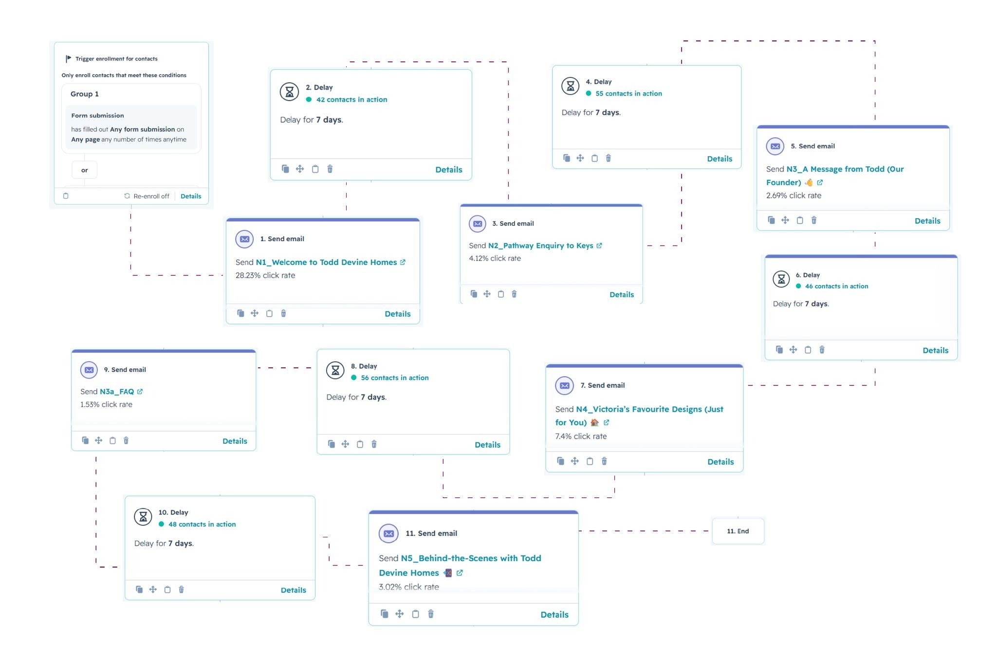 Todd Devine Homes HubSpot workflow: a form submission triggers a welcome email, then follow-up emails every 7 days