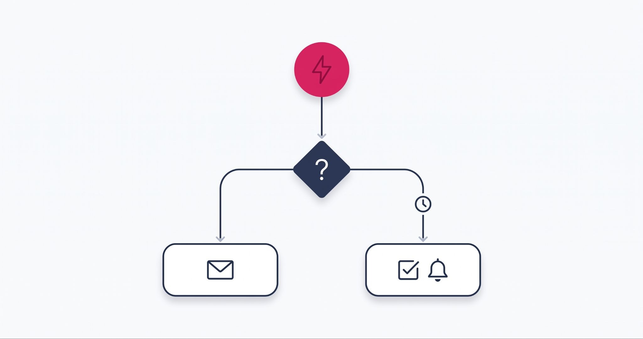 HubSpot workflow automation flowchart showing trigger, if/then branch and automated actions