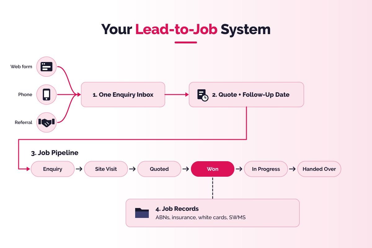 Construction company lead, quote and job tracking system in four stages