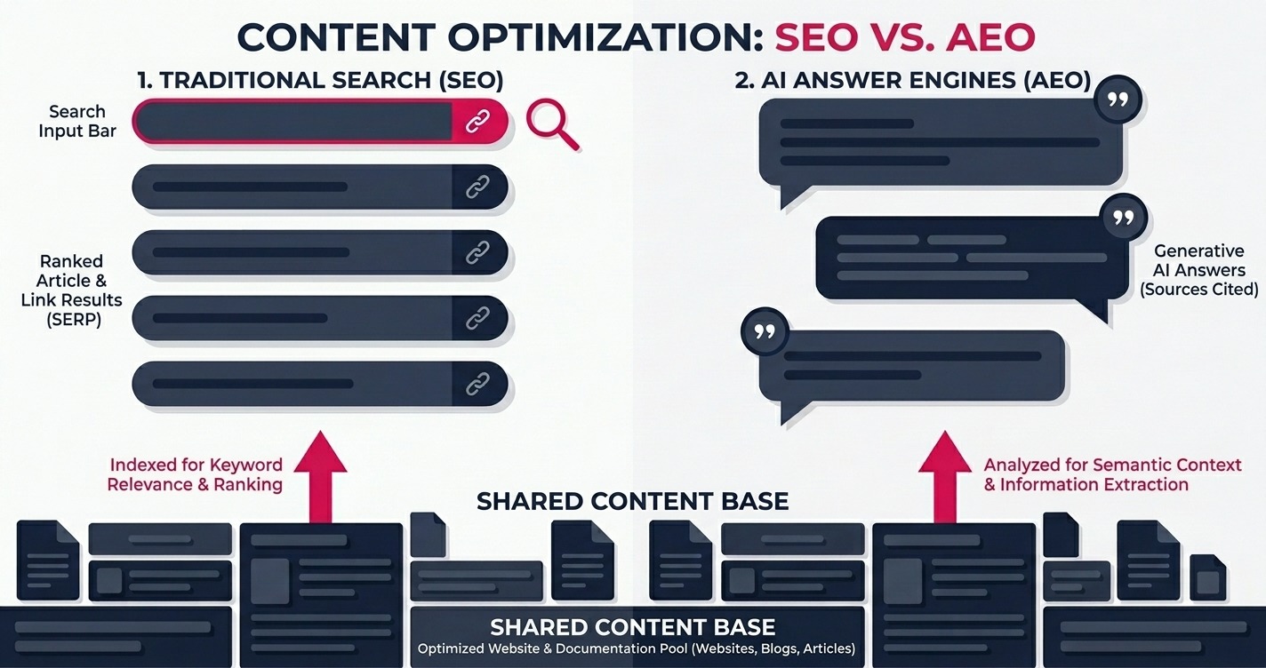 How HubSpot SEO tools and the AEO tool work together across Google search and AI answer engines