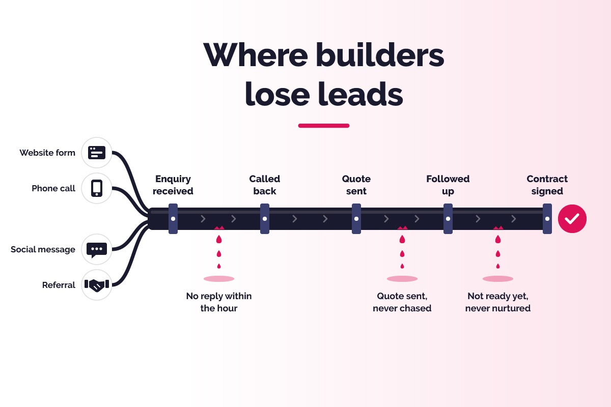 Diagram of a construction enquiry pipeline showing where builders lose leads, from slow replies to quotes that are never followed up