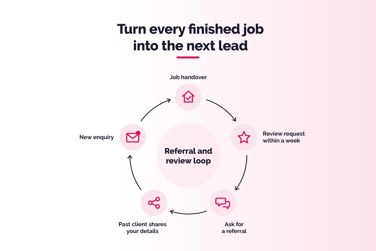 Circular diagram showing how a builder's job handover leads to a review request, a referral and a new enquiry
