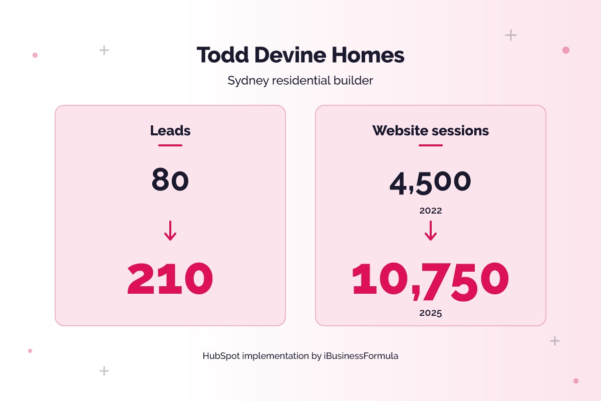 Todd Devine Homes results after HubSpot: leads grew from 80 to 210 and website sessions from 4,500 to 10,750