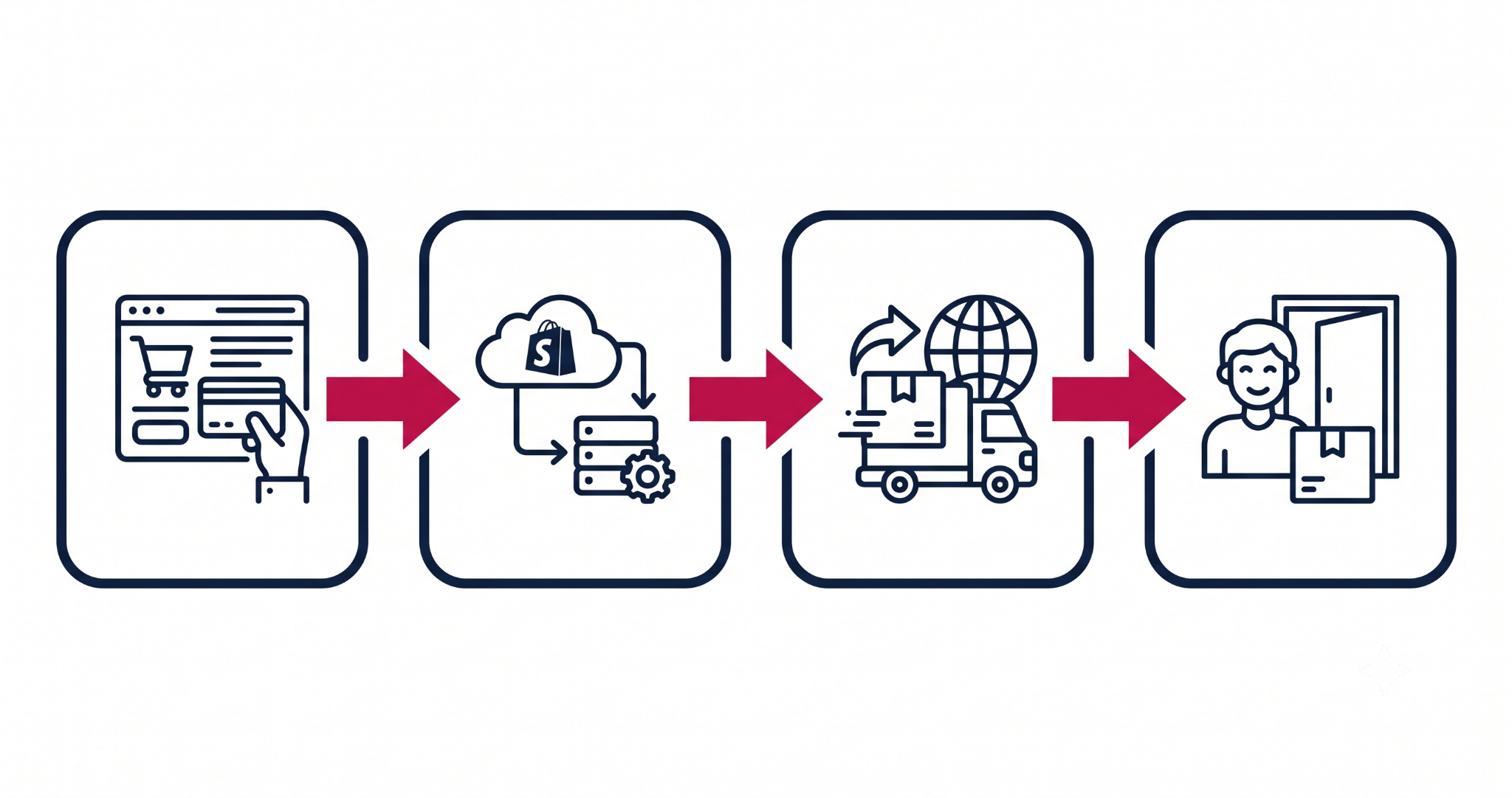 Diagram of the Shopify dropshipping order and shipping process