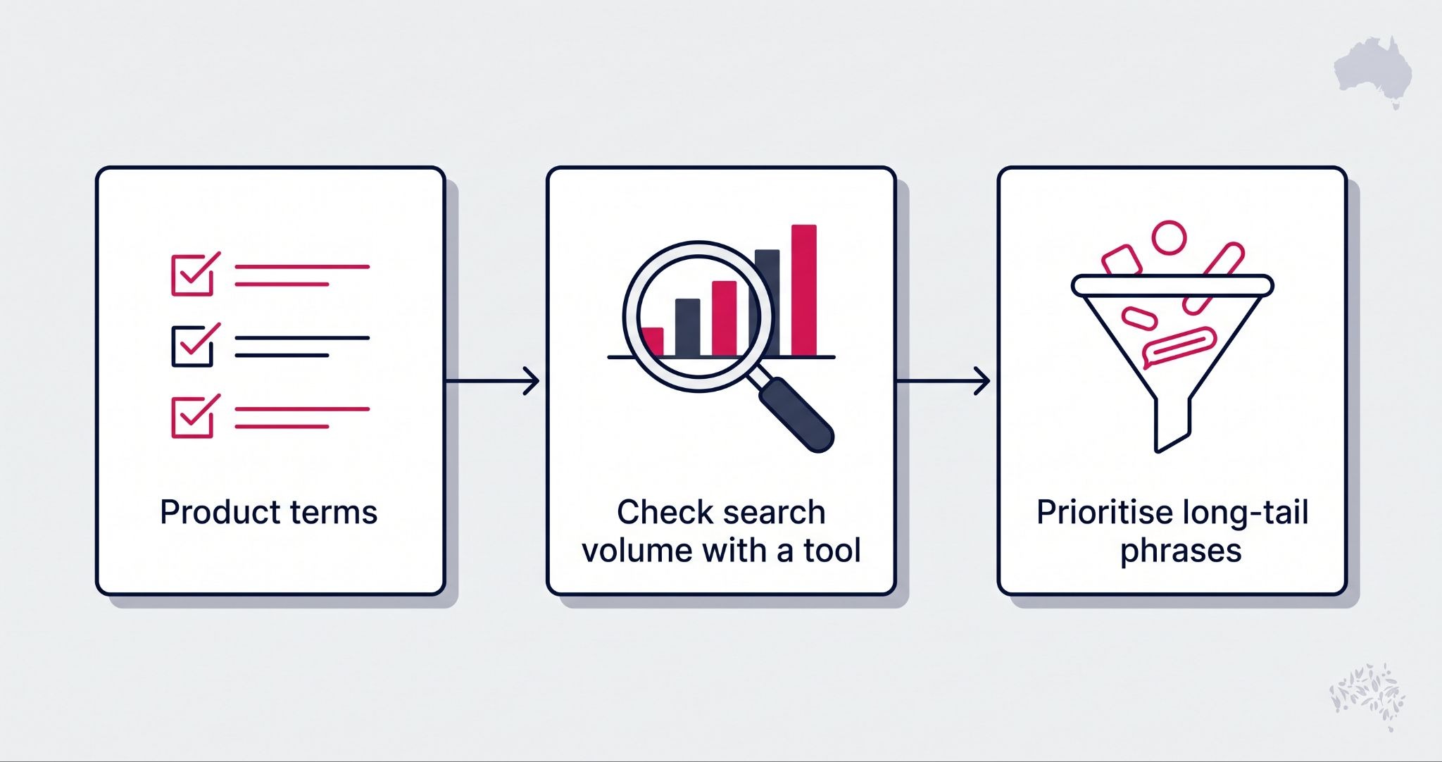 Shopify keyword research process for Australian store owners