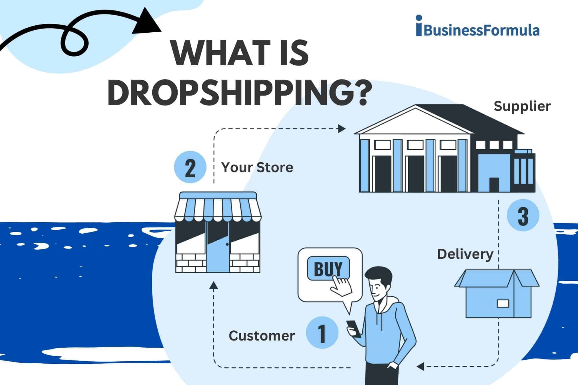 What is Shopify Dropshipping And How Does It Work: Ultimate Guide